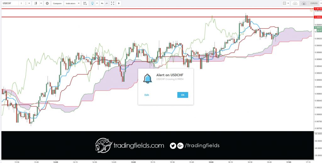 The Relative Strength Index (RSI), developed by J. Welles Wilder, is a momentum oscillator that measures the speed and change of price movements. The RSI oscillates between zero and 100. Traditionally the RSI is considered overbought when above 70 and oversold when below 30.