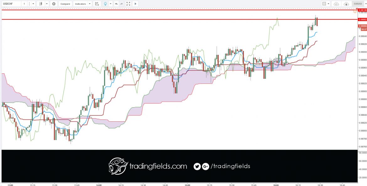 The Chikou span is the lagging indicator component of the Ichimoku Kinko Hyo candlestick trading model. The Chikou is a line of the most recent price action, but it is plotted 26 trading periods into the past. Chikou spans are designed to allow traders to visualize the relationship between current and prior trends.