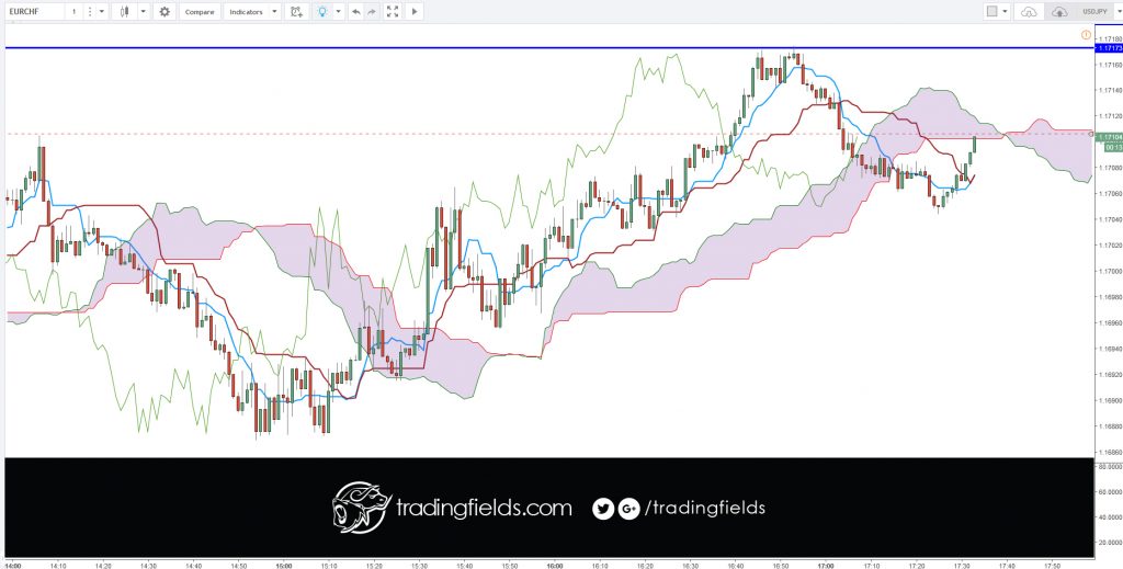 The Ichimoku Cloud is an indicator designed to tell you everything you need to know about a price trend, including its direction, momentum, dynamic support and resistance levels, and even trade signals. The Japanese name—Ichimoku Kinko Hyo—means “one look (or glance) equilibrium chart.”