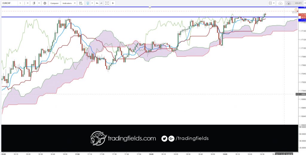 DEFINITION of 'Tenkan-Sen' The mid-point between the highest high and lowest low of a particular security calculated over the past nine periods. The Tenkan-Sen line is the conversion line used specifically in the Ichimoku Kinko Hyo (or Ichimoku Cloud) equilibrium charts.