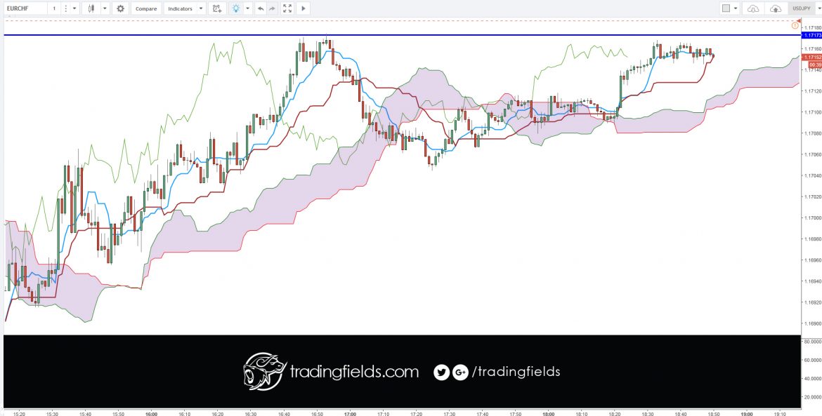 All currency trading is done in pairs. Unlike the stock market, where you can buy or sell a single stock, you have to buy one currency and sell another currency in the forex market. Next, nearly all currencies are priced out to the fourth decimal point. A pip or percentage in point, is the smallest increment of trade.