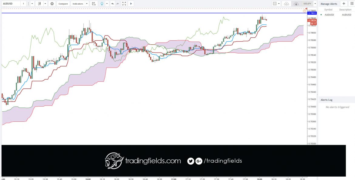 The Chikou span is the lagging indicator component of the Ichimoku Kinko Hyo candlestick trading model. The Chikou is a line of the most recent price action, but it is plotted 26 trading periods into the past. Chikou spans are designed to allow traders to visualize the relationship between current and prior trends.