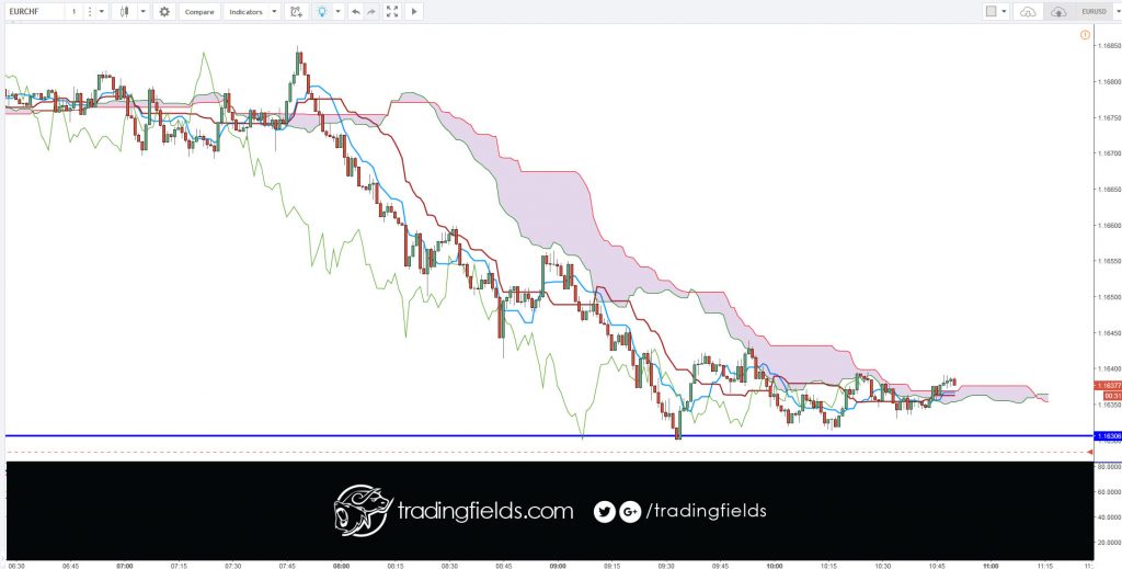 The Chikou span is the lagging indicator component of the Ichimoku Kinko Hyo candlestick trading model. The Chikou is a line of the most recent price action, but it is plotted 26 trading periods into the past. Chikou spans are designed to allow traders to visualize the relationship between current and prior trends.