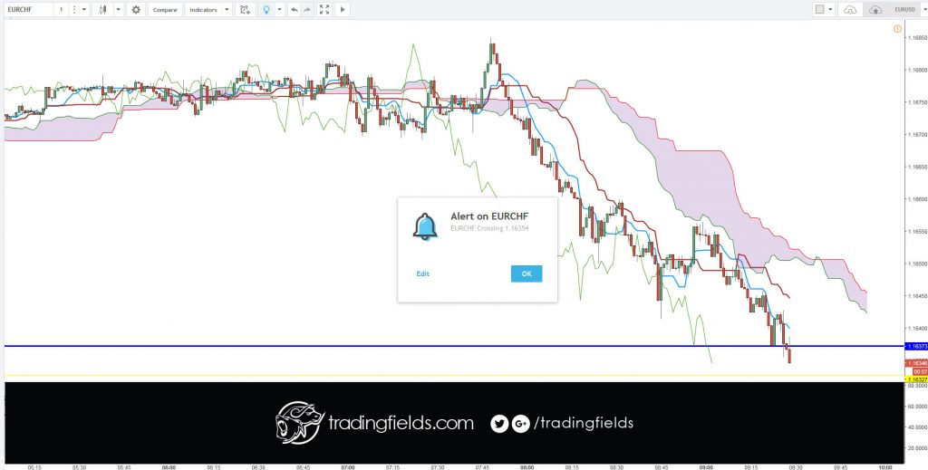 The Foreign Exchange market, also called FOREX or FX, is the global currency trading market. ... On the FOREX market one currency is exchanged for another. The single most important thing on the FOREX market is the exchange rate between two currencies (a currency pair).