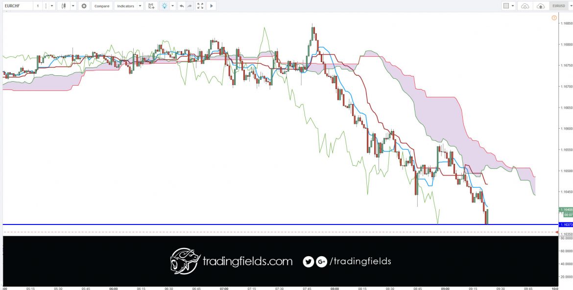 The foreign exchange market (Forex, FX, or currency market) is a global decentralized or Over The Counter (OTC) market for the trading of currencies. This includes all aspects of buying, selling and exchanging currencies at current or determined prices.