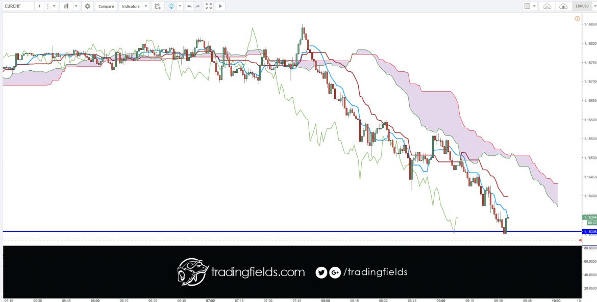 The Ichimoku Cloud, also known as Ichimoku Kinko Hyo, is a versatile indicator that defines support and resistance, identifies trend direction, gauges momentum and provides trading signals. Ichimoku Kinko Hyo translates into “one look equilibrium chart”.