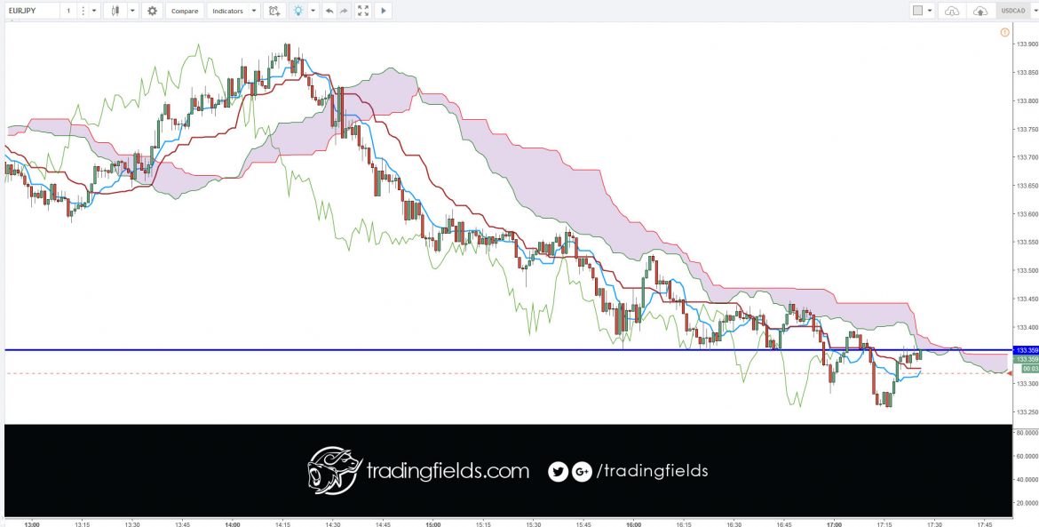 The relative strength index (RSI) is most commonly used to indicate temporary overbought or oversold conditions in a market. An intraday forex trading strategy can be devised to take advantage of indications from the RSI that a market is overextended and therefore likely to retrace.