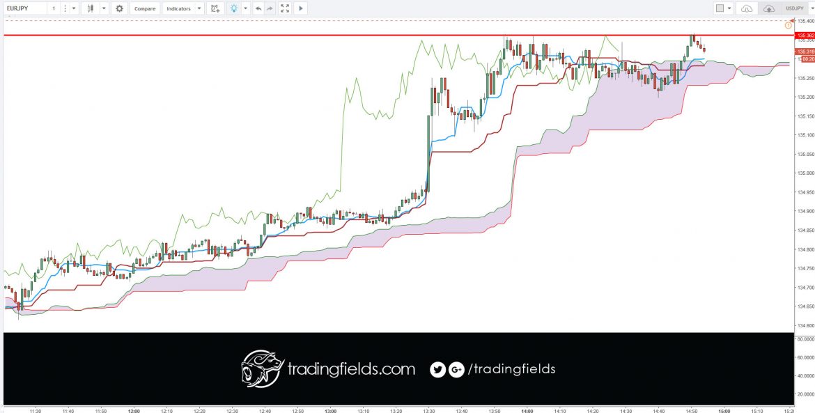 All currency trading is done in pairs. Unlike the stock market, where you can buy or sell a single stock, you have to buy one currency and sell another currency in the forex market. Next, nearly all currencies are priced out to the fourth decimal point. A pip or percentage in point, is the smallest increment of trade.