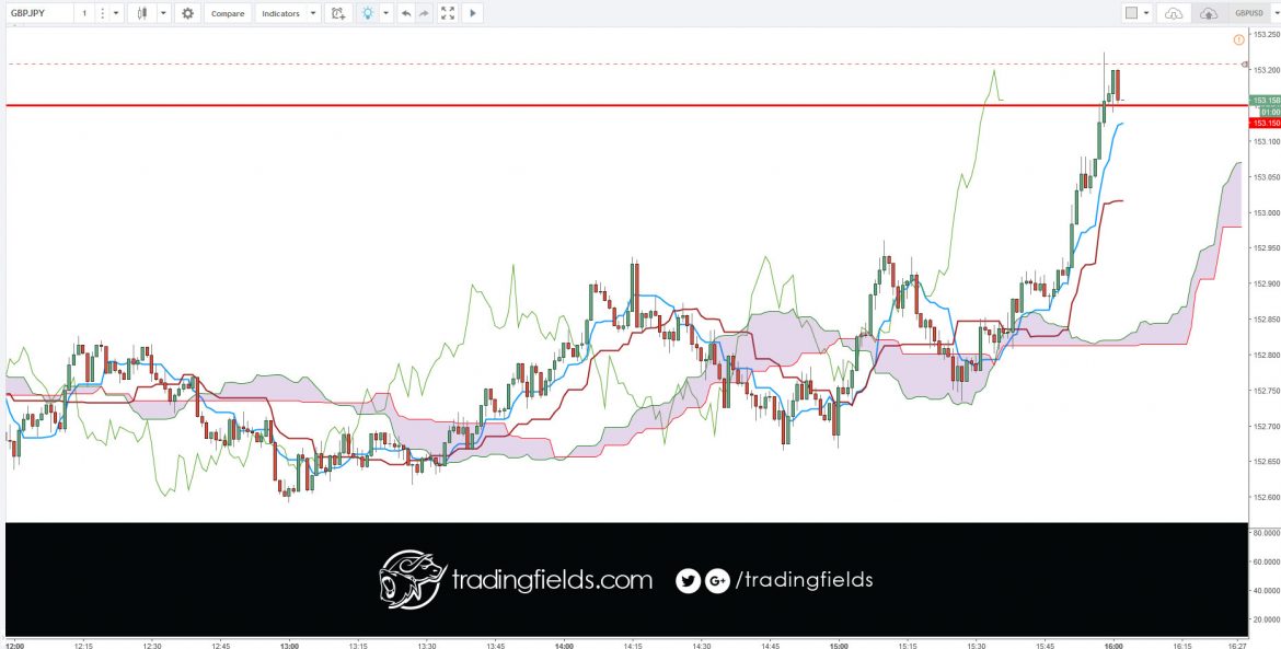 All currency trading is done in pairs. Unlike the stock market, where you can buy or sell a single stock, you have to buy one currency and sell another currency in the forex market. Next, nearly all currencies are priced out to the fourth decimal point. A pip or percentage in point, is the smallest increment of trade.