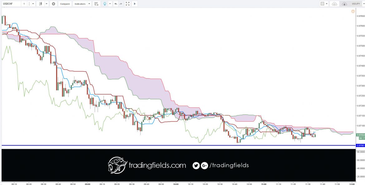 On the daily chart, this line is the mid point of the 52 day high-low range, which is a little less than 3 months. The default calculation setting is 52 periods, but can be adjusted. This value is plotted 26 periods in the future and forms the slower Cloud boundary.