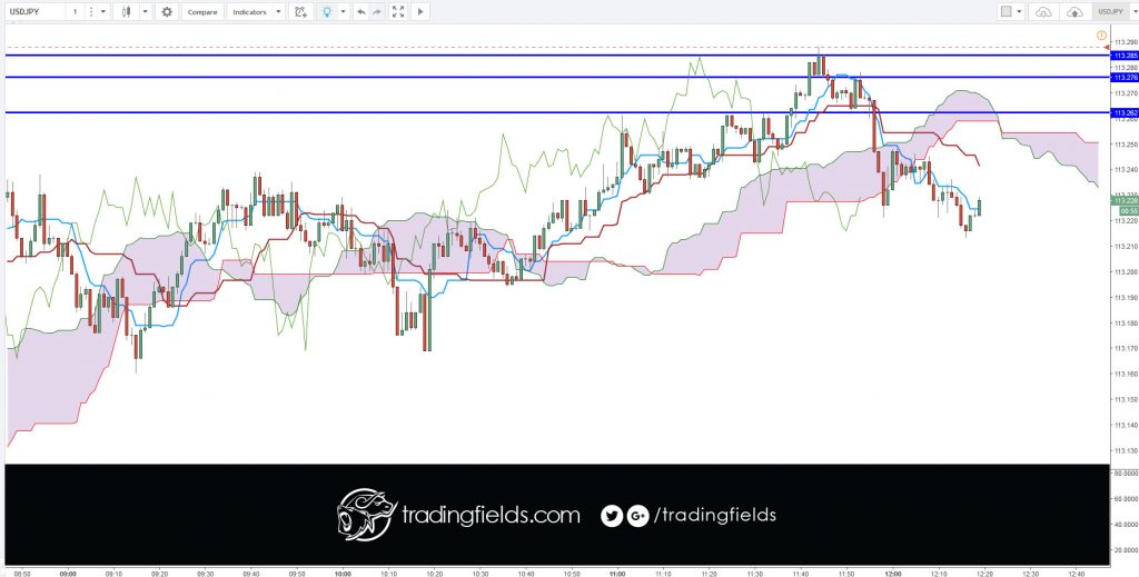 All currency trading is done in pairs. Unlike the stock market, where you can buy or sell a single stock, you have to buy one currency and sell another currency in the forex market. Next, nearly all currencies are priced out to the fourth decimal point. A pip or percentage in point, is the smallest increment of trade.