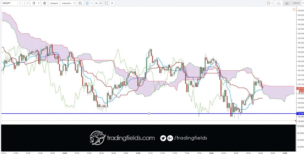 All currency trading is done in pairs. Unlike the stock market, where you can buy or sell a single stock, you have to buy one currency and sell another currency in the forex market. Next, nearly all currencies are priced out to the fourth decimal point. A pip or percentage in point, is the smallest increment of trade.