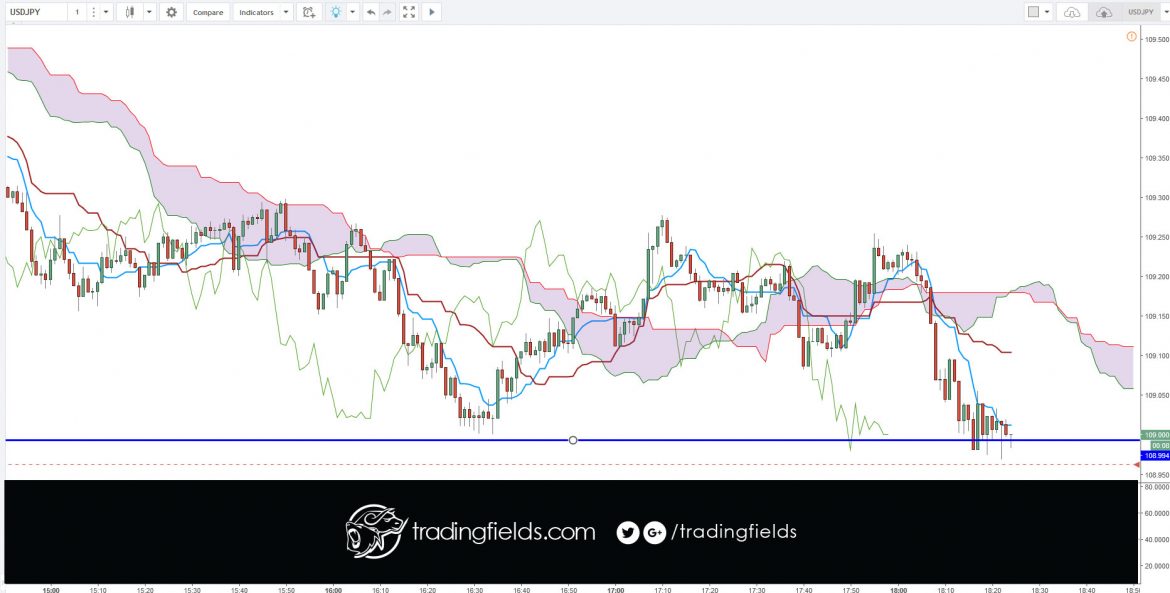 #usdjpy #metatrader #usd #london #foreignexchange #futures #forexmarket #cash #forexgt #trading #entrepreneur #forextrading #fxunited #fxprimus #binaryoptions #investment #analysis #currencytrader #priceaction