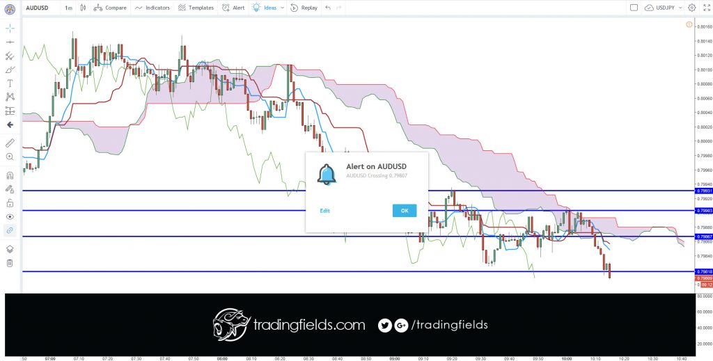 The Chikou span is the lagging indicator component of the Ichimoku Kinko Hyo candlestick trading model. The Chikou is a line of the most recent price action, but it is plotted 26 trading periods into the past. Chikou spans are designed to allow traders to visualize the relationship between current and prior trends.