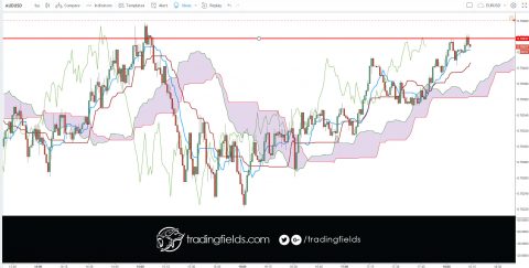 The Ichimoku Cloud, also known as Ichimoku Kinko Hyo, is a versatile indicator that defines support and resistance, identifies trend direction, gauges momentum and provides trading signals. Ichimoku Kinko Hyo translates into “one look equilibrium chart”.