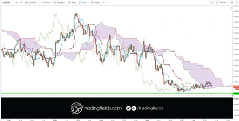 The Chikou span is the lagging indicator component of the Ichimoku Kinko Hyo candlestick trading model. The Chikou is a line of the most recent price action, but it is plotted 26 trading periods into the past. Chikou spans are designed to allow traders to visualize the relationship between current and prior trends.