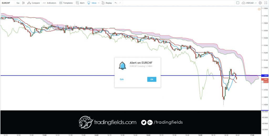 #success #trading #daytrading #motivation #entrepreneur #technicalanalysis #investment #dollar