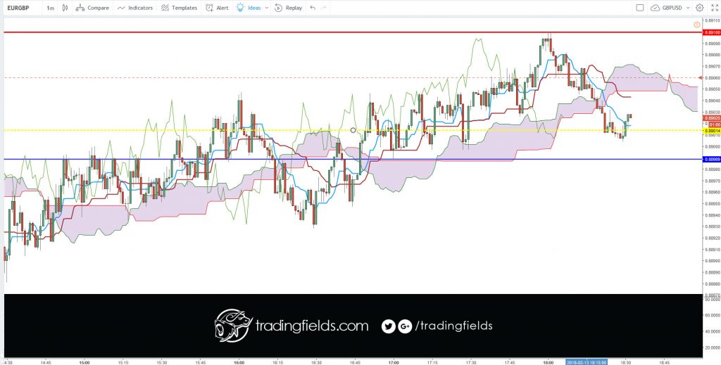 DEFINITION of 'Tenkan-Sen' The mid-point between the highest high and lowest low of a particular security calculated over the past nine periods. The Tenkan-Sen line is the conversion line used specifically in the Ichimoku Kinko Hyo (or Ichimoku Cloud) equilibrium charts.