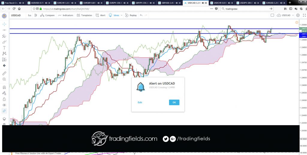 The Ichimoku Cloud is an indicator designed to tell you everything you need to know about a price trend, including its direction, momentum, dynamic support and resistance levels, and even trade signals. The Japanese name—Ichimoku Kinko Hyo—means “one look (or glance) equilibrium chart.”