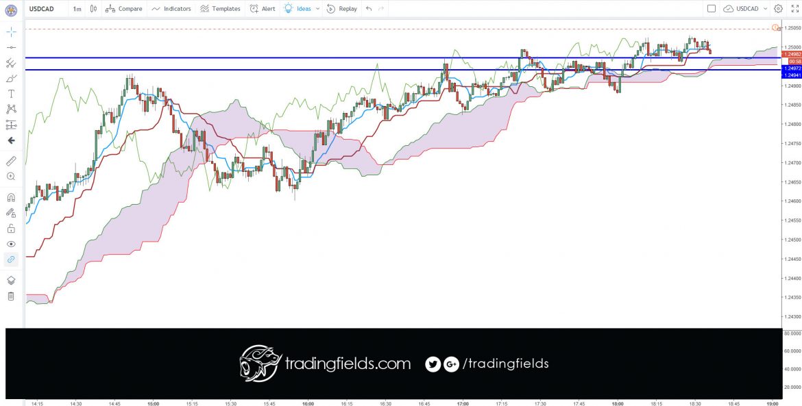 The relative strength index (RSI) is most commonly used to indicate temporary overbought or oversold conditions in a market. An intraday forex trading strategy can be devised to take advantage of indications from the RSI that a market is overextended and therefore likely to retrace.