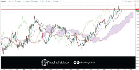 The Chikou span is the lagging indicator component of the Ichimoku Kinko Hyo candlestick trading model. The Chikou is a line of the most recent price action, but it is plotted 26 trading periods into the past. Chikou spans are designed to allow traders to visualize the relationship between current and prior trends.