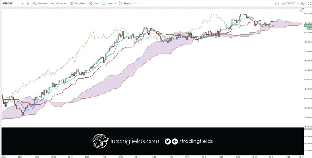 All currency trading is done in pairs. Unlike the stock market, where you can buy or sell a single stock, you have to buy one currency and sell another currency in the forex market. Next, nearly all currencies are priced out to the fourth decimal point. A pip or percentage in point, is the smallest increment of trade.