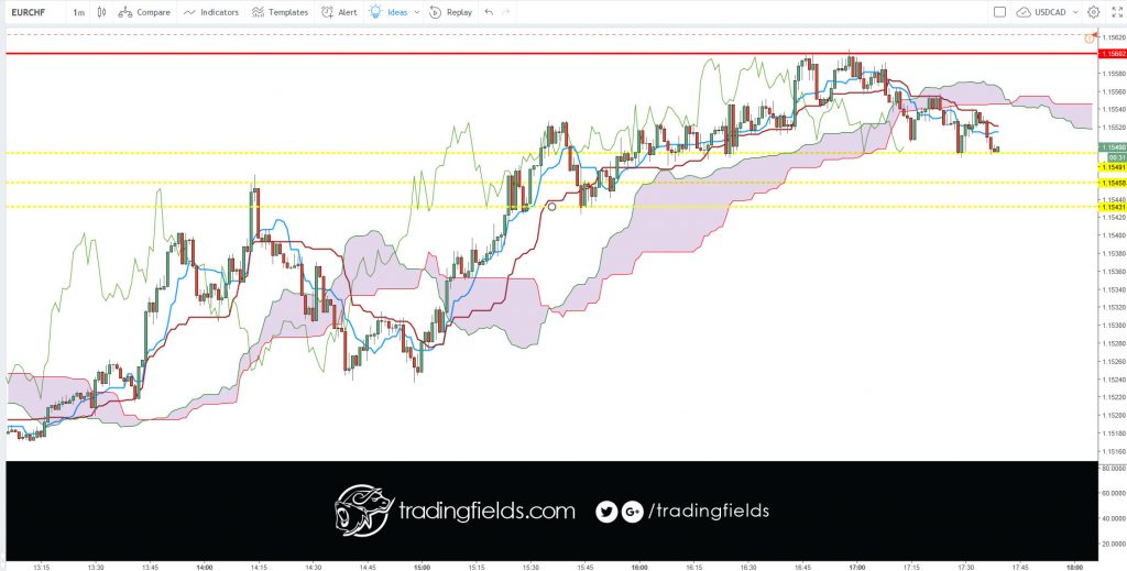 DEFINITION of 'Tenkan-Sen' The mid-point between the highest high and lowest low of a particular security calculated over the past nine periods. The Tenkan-Sen line is the conversion line used specifically in the Ichimoku Kinko Hyo (or Ichimoku Cloud) equilibrium charts.