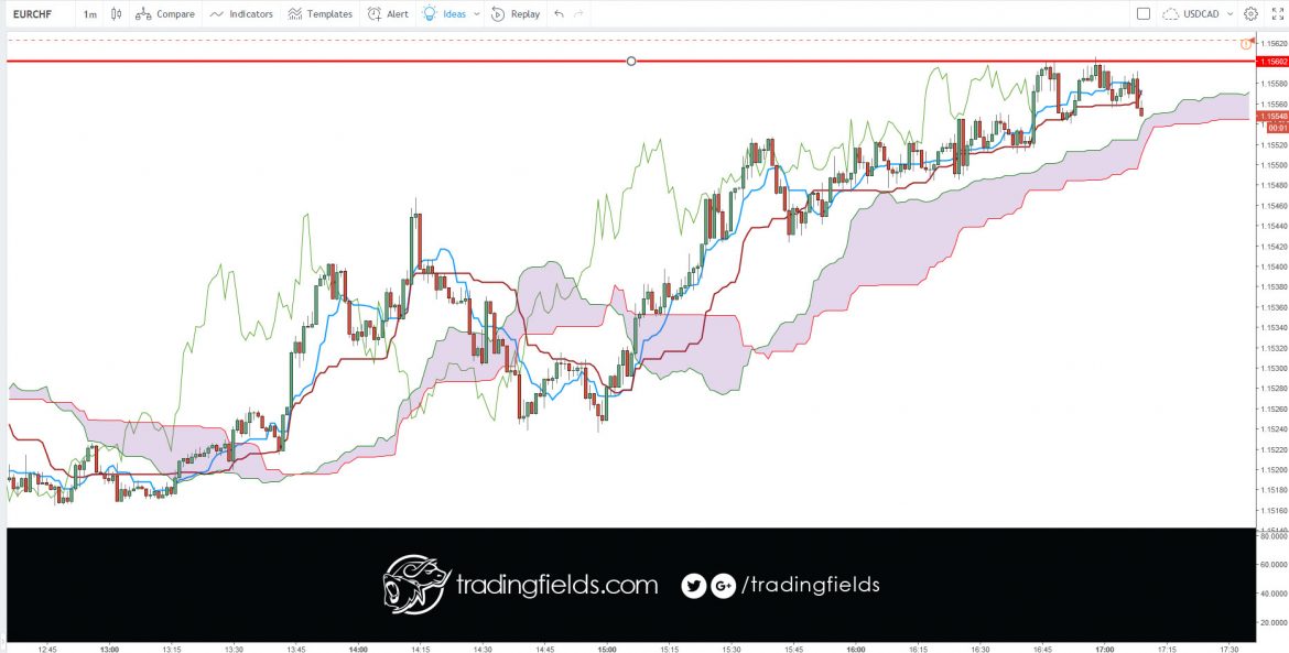 The Ichimoku Cloud, also known as Ichimoku Kinko Hyo, is a versatile indicator that defines support and resistance, identifies trend direction, gauges momentum and provides trading signals. Ichimoku Kinko Hyo translates into “one look equilibrium chart”.