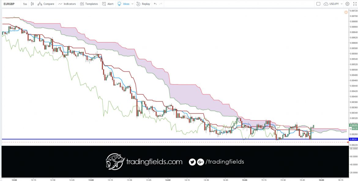 The Chikou span is the lagging indicator component of the Ichimoku Kinko Hyo candlestick trading model. The Chikou is a line of the most recent price action, but it is plotted 26 trading periods into the past. Chikou spans are designed to allow traders to visualize the relationship between current and prior trends.