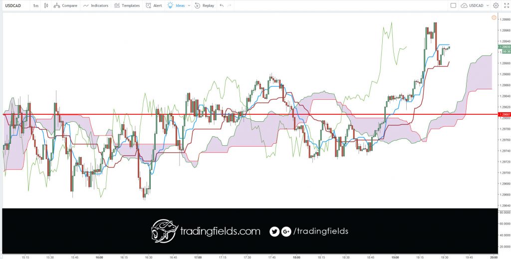 The Ichimoku Cloud is an indicator designed to tell you everything you need to know about a price trend, including its direction, momentum, dynamic support and resistance levels, and even trade signals. The Japanese name—Ichimoku Kinko Hyo—means “one look (or glance) equilibrium chart.”