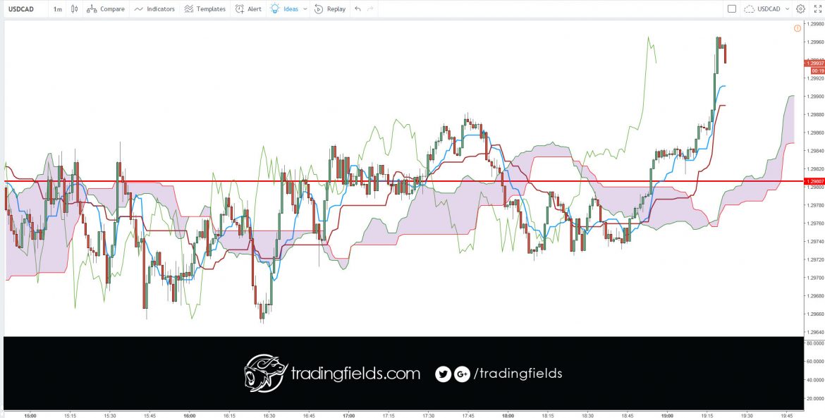 The foreign exchange market (Forex, FX, or currency market) is a global decentralized or Over The Counter (OTC) market for the trading of currencies. This includes all aspects of buying, selling and exchanging currencies at current or determined prices.