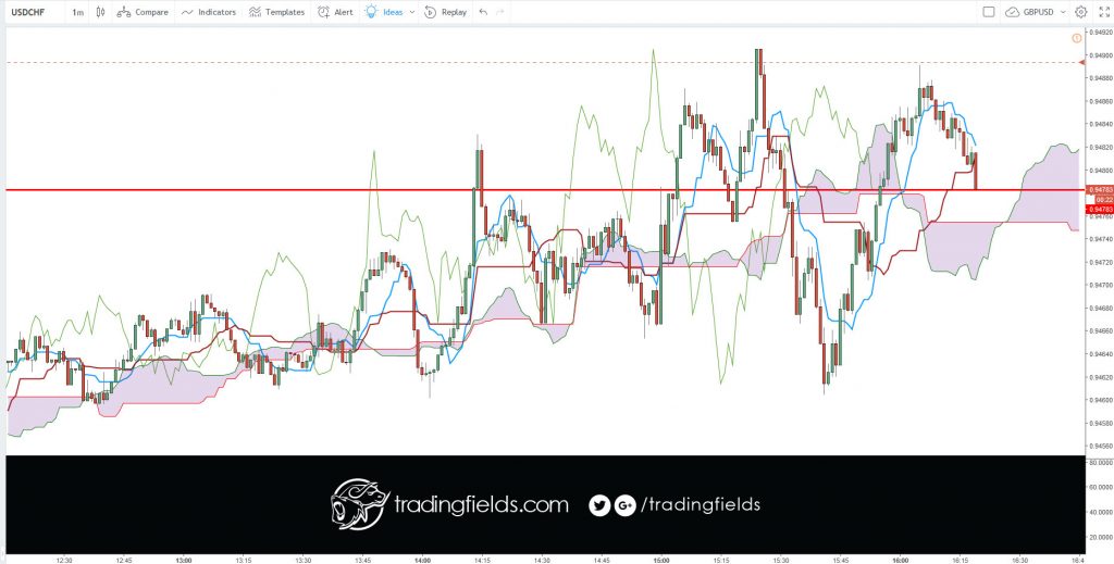 The relative strength index (RSI) is most commonly used to indicate temporary overbought or oversold conditions in a market. An intraday forex trading strategy can be devised to take advantage of indications from the RSI that a market is overextended and therefore likely to retrace.