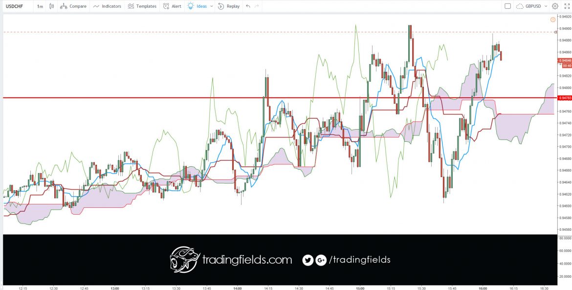 The Chikou span is the lagging indicator component of the Ichimoku Kinko Hyo candlestick trading model. The Chikou is a line of the most recent price action, but it is plotted 26 trading periods into the past. Chikou spans are designed to allow traders to visualize the relationship between current and prior trends.