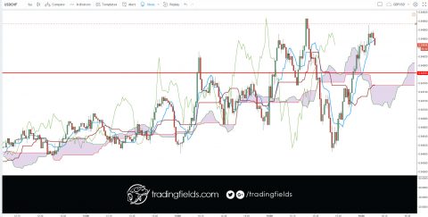 The Chikou span is the lagging indicator component of the Ichimoku Kinko Hyo candlestick trading model. The Chikou is a line of the most recent price action, but it is plotted 26 trading periods into the past. Chikou spans are designed to allow traders to visualize the relationship between current and prior trends.