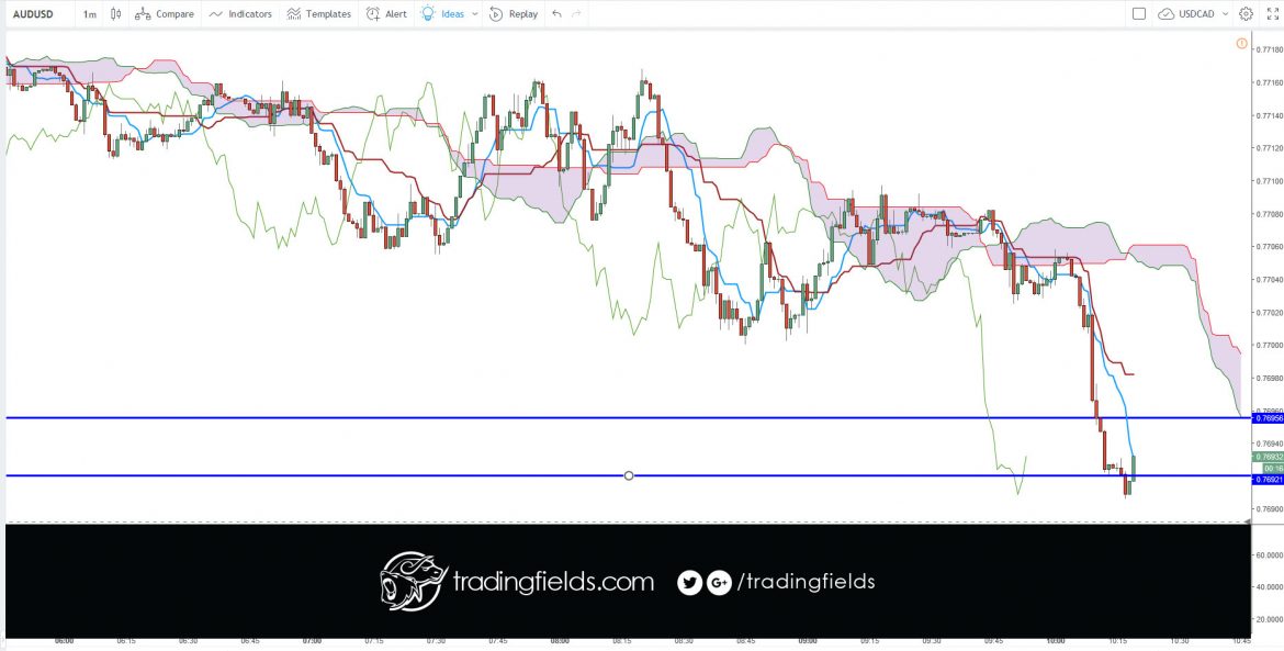 The Chikou span is the lagging indicator component of the Ichimoku Kinko Hyo candlestick trading model. The Chikou is a line of the most recent price action, but it is plotted 26 trading periods into the past. Chikou spans are designed to allow traders to visualize the relationship between current and prior trends.