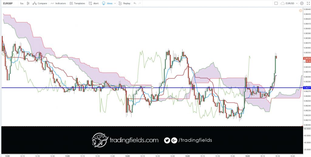 In the forex market, think of money as a commodity, you are buying a currency hoping that its value will increase, and if you are selling you are betting that it will decrease. ... Instead the forex market is an interbank market, which means it's all connected together in a network of banks and institutions.