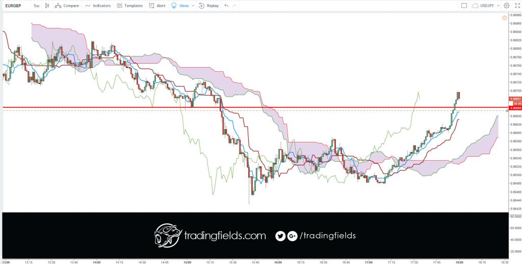 In the forex market, think of money as a commodity, you are buying a currency hoping that its value will increase, and if you are selling you are betting that it will decrease. ... Instead the forex market is an interbank market, which means it's all connected together in a network of banks and institutions.