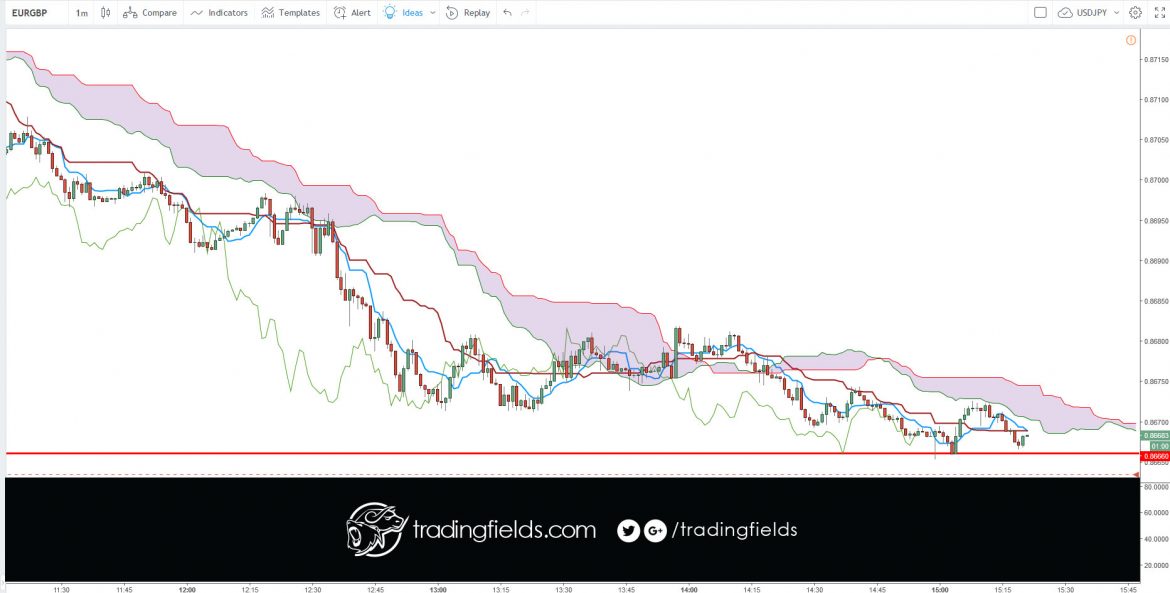 In the forex market, think of money as a commodity, you are buying a currency hoping that its value will increase, and if you are selling you are betting that it will decrease. ... Instead the forex market is an interbank market, which means it's all connected together in a network of banks and institutions.