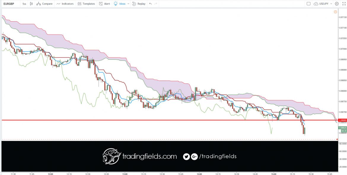 The relative strength index (RSI) is most commonly used to indicate temporary overbought or oversold conditions in a market. An intraday forex trading strategy can be devised to take advantage of indications from the RSI that a market is overextended and therefore likely to retrace.