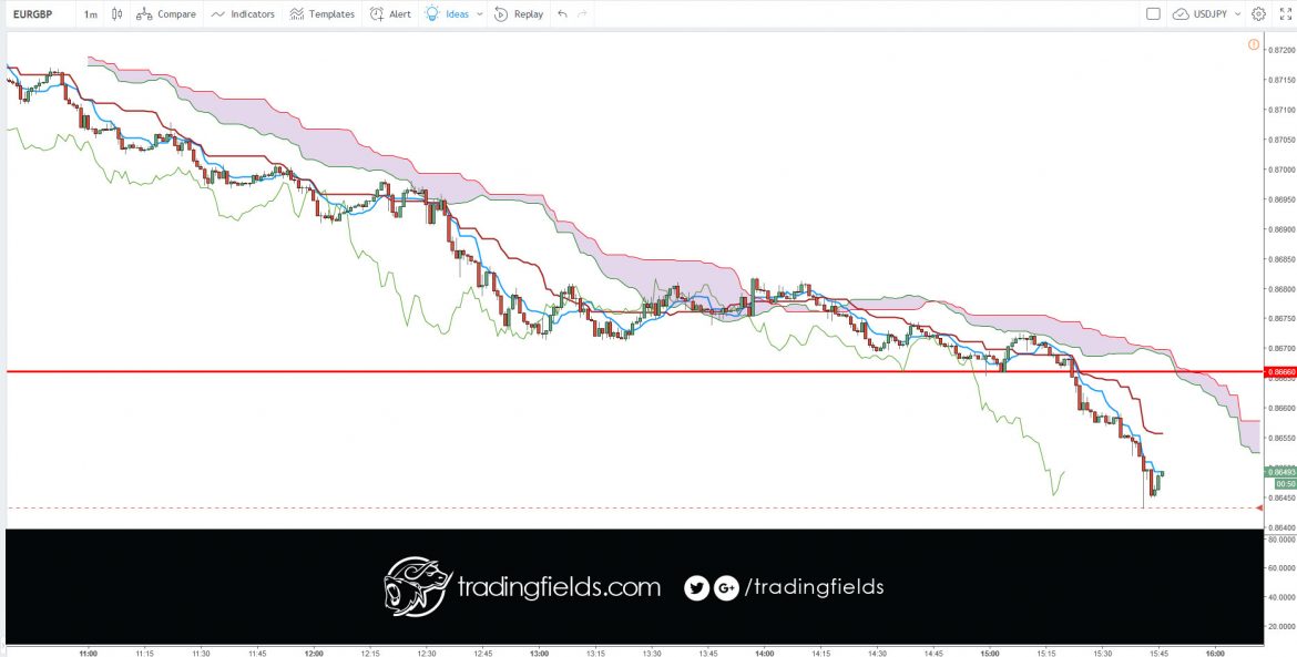 The Foreign Exchange market, also called FOREX or FX, is the global currency trading market. ... On the FOREX market one currency is exchanged for another. The single most important thing on the FOREX market is the exchange rate between two currencies (a currency pair).