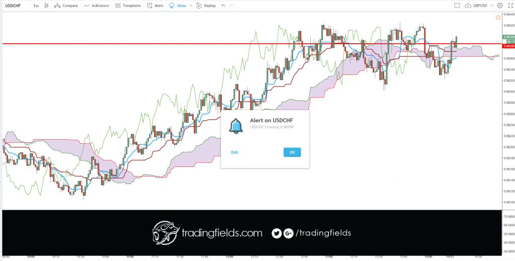 The Ichimoku Cloud is an indicator designed to tell you everything you need to know about a price trend, including its direction, momentum, dynamic support and resistance levels, and even trade signals. The Japanese name—Ichimoku Kinko Hyo—means “one look (or glance) equilibrium chart.”