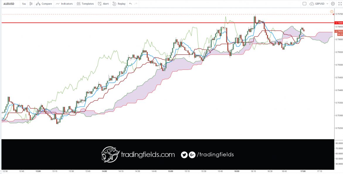 The Ichimoku Cloud, also known as Ichimoku Kinko Hyo, is a versatile indicator that defines support and resistance, identifies trend direction, gauges momentum and provides trading signals. Ichimoku Kinko Hyo translates into “one look equilibrium chart”.