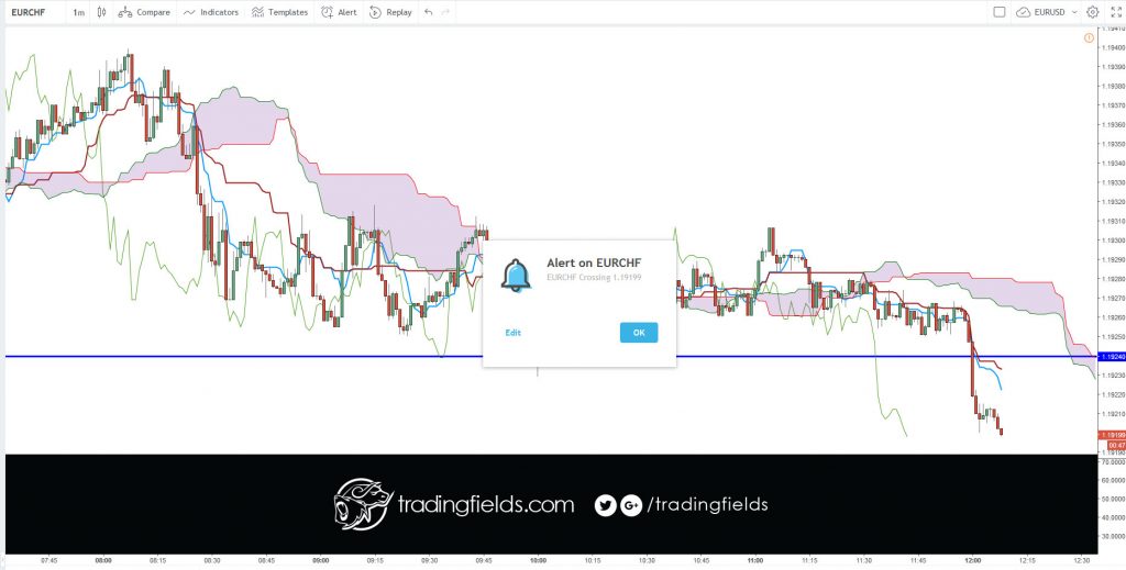 The Ichimoku Cloud, also known as Ichimoku Kinko Hyo, is a versatile indicator that defines support and resistance, identifies trend direction, gauges momentum and provides trading signals. Ichimoku Kinko Hyo translates into “one look equilibrium chart”.