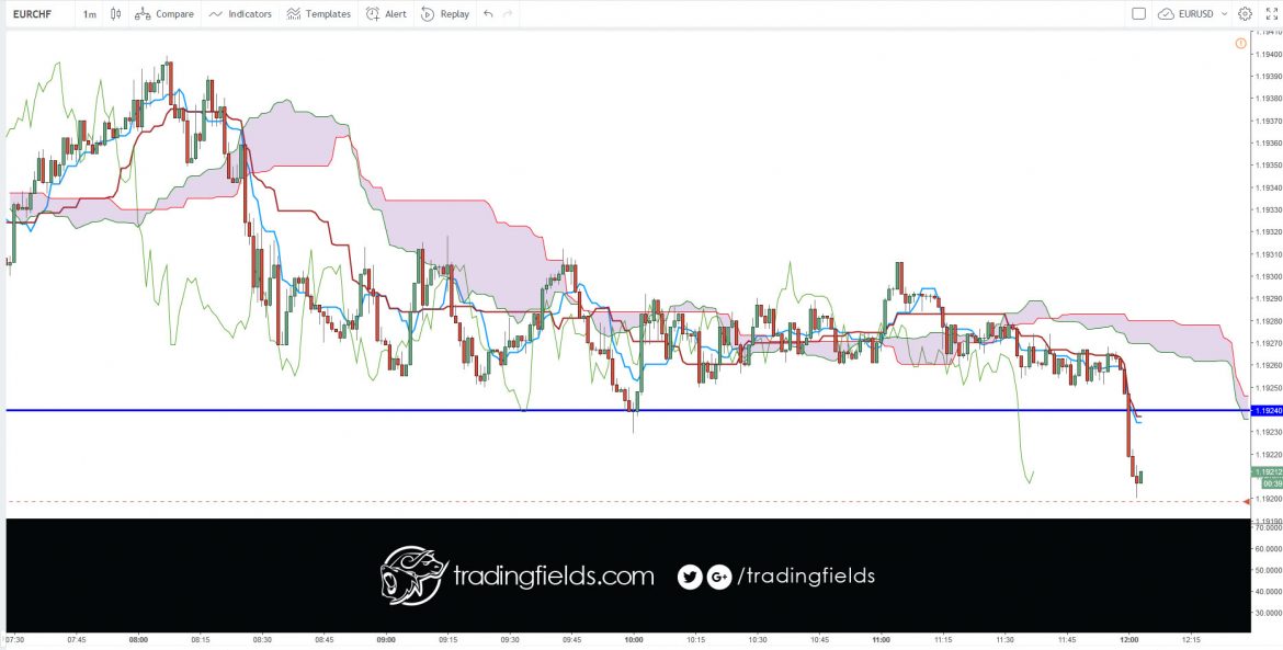 The relative strength index (RSI) is most commonly used to indicate temporary overbought or oversold conditions in a market. An intraday forex trading strategy can be devised to take advantage of indications from the RSI that a market is overextended and therefore likely to retrace.