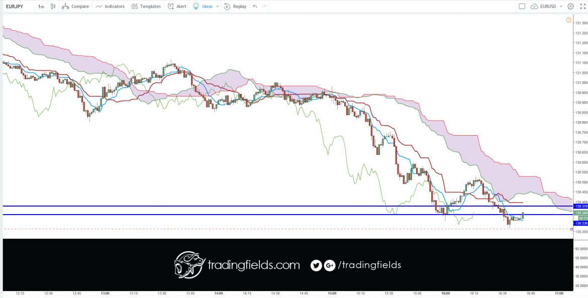 DEFINITION of 'Tenkan-Sen' The mid-point between the highest high and lowest low of a particular security calculated over the past nine periods. The Tenkan-Sen line is the conversion line used specifically in the Ichimoku Kinko Hyo (or Ichimoku Cloud) equilibrium charts.