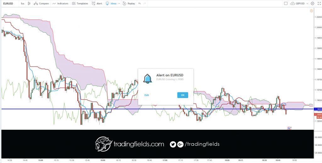 The Ichimoku Cloud, also known as Ichimoku Kinko Hyo, is a versatile indicator that defines support and resistance, identifies trend direction, gauges momentum and provides trading signals. Ichimoku Kinko Hyo translates into “one look equilibrium chart”.