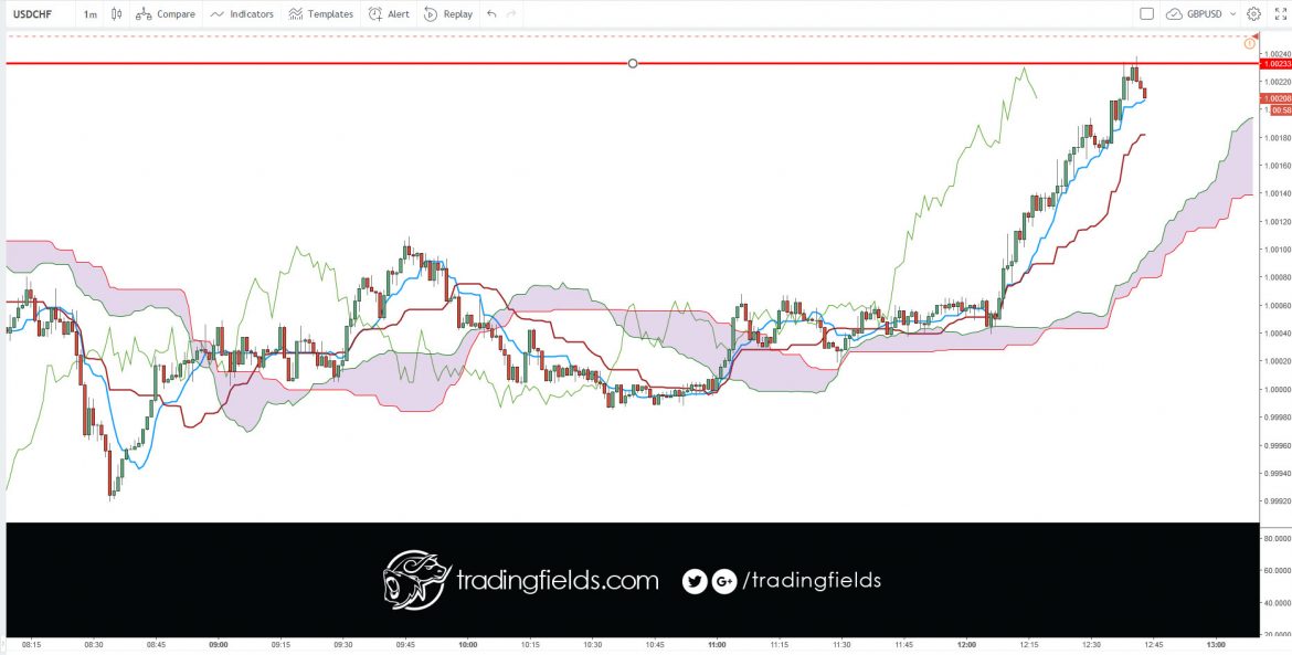 The Relative Strength Index (RSI), developed by J. Welles Wilder, is a momentum oscillator that measures the speed and change of price movements. The RSI oscillates between zero and 100. Traditionally the RSI is considered overbought when above 70 and oversold when below 30.