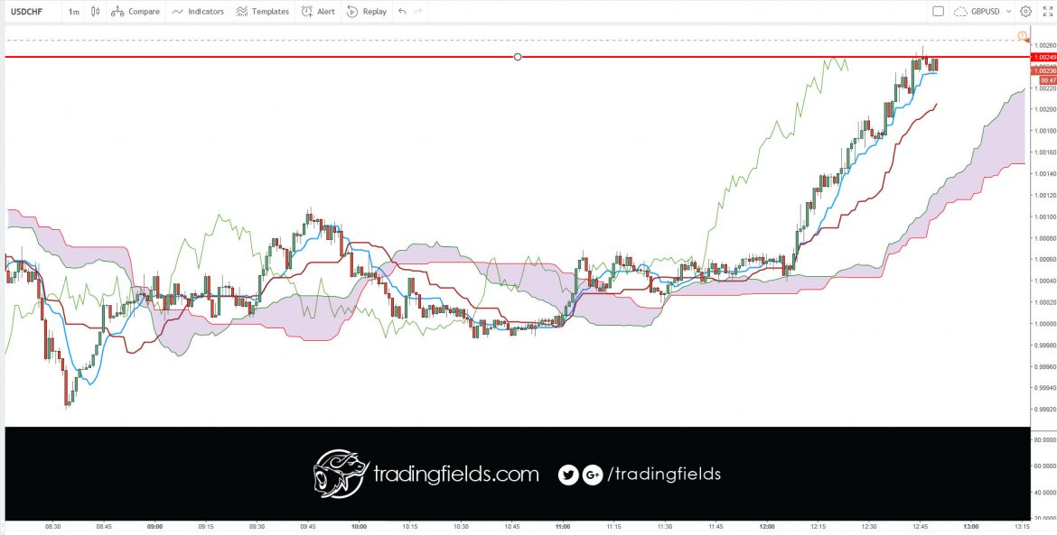 The relative strength index (RSI) is most commonly used to indicate temporary overbought or oversold conditions in a market. An intraday forex trading strategy can be devised to take advantage of indications from the RSI that a market is overextended and therefore likely to retrace.