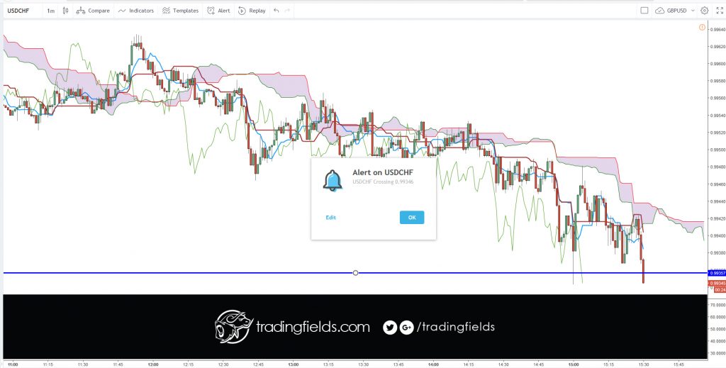 The Ichimoku Cloud is an indicator designed to tell you everything you need to know about a price trend, including its direction, momentum, dynamic support and resistance levels, and even trade signals. The Japanese name—Ichimoku Kinko Hyo—means “one look (or glance) equilibrium chart.”