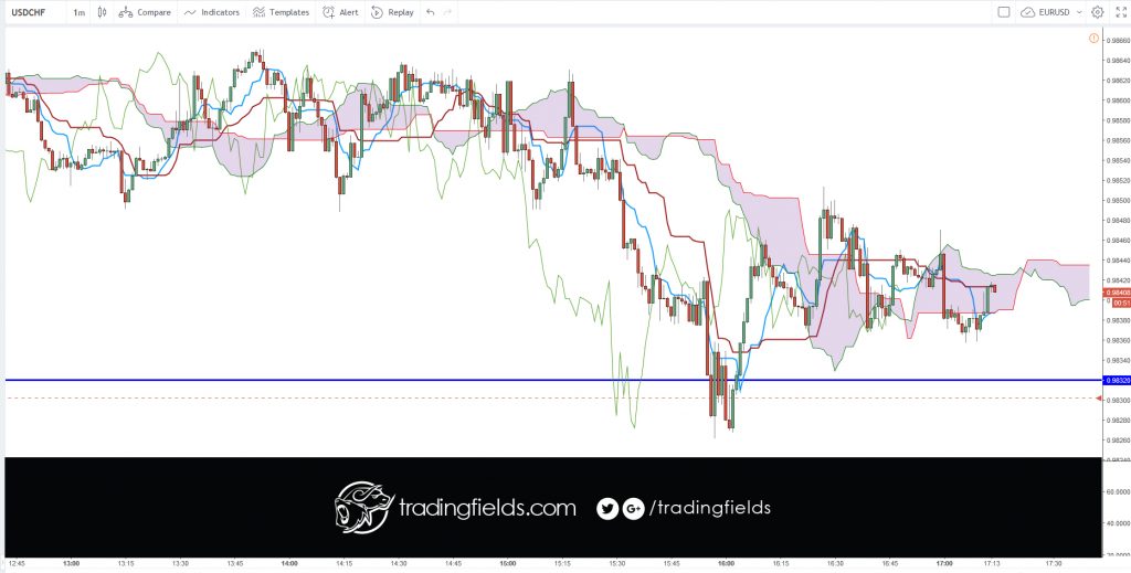 The Ichimoku Cloud, also known as Ichimoku Kinko Hyo, is a versatile indicator that defines support and resistance, identifies trend direction, gauges momentum and provides trading signals. Ichimoku Kinko Hyo translates into “one look equilibrium chart”.